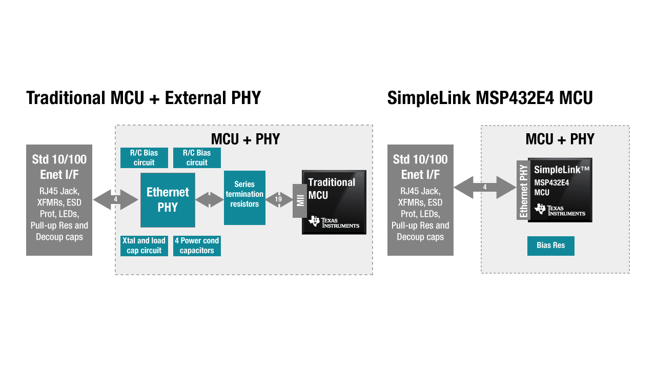 Simplelink Wired Mcus
