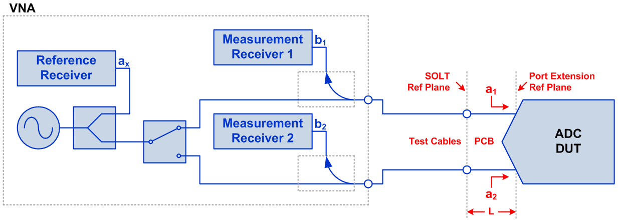 Figure 3: ADC input impedance measurement setup