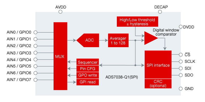 ADS7038-Q1 simplified block diagram 