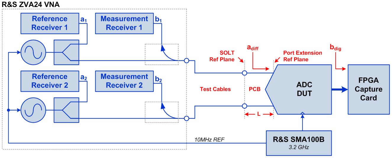 Figure 1: Frequency response measurement setup