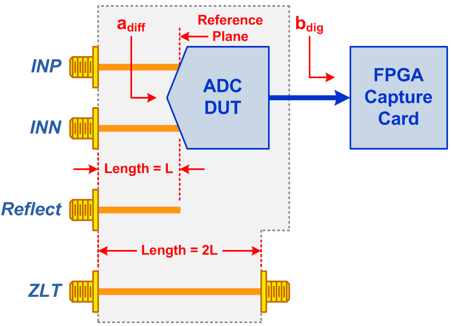 Figure 2: Simplified ADC S-parameter test fixture