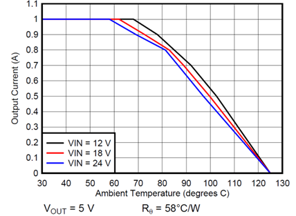  Ambient temperature vs. output current