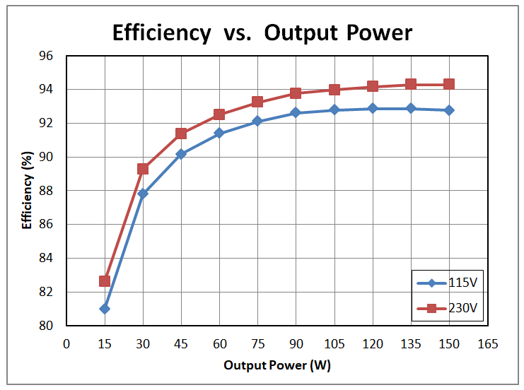 efficiency-curve-industrial-acdc-power-supply