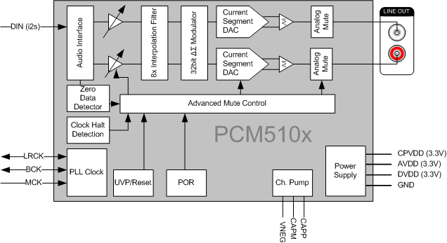PCM510x Block Diagram