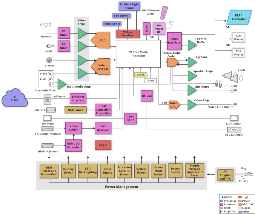 Block Diagram  Sbd  - Hdtv