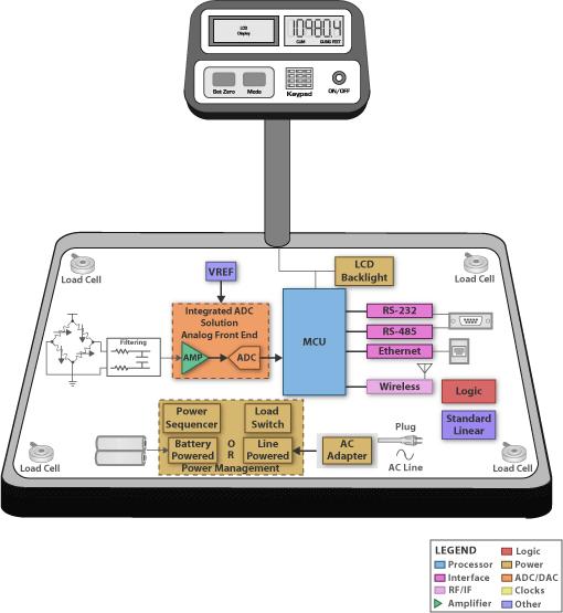 Block Diagram (SBD) - Weigh Scale - TI.com