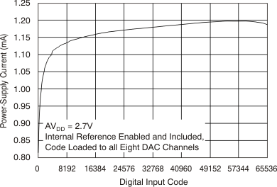 DAC7568 DAC8168 DAC8568 tc_idd-code_27v_bas430.gif