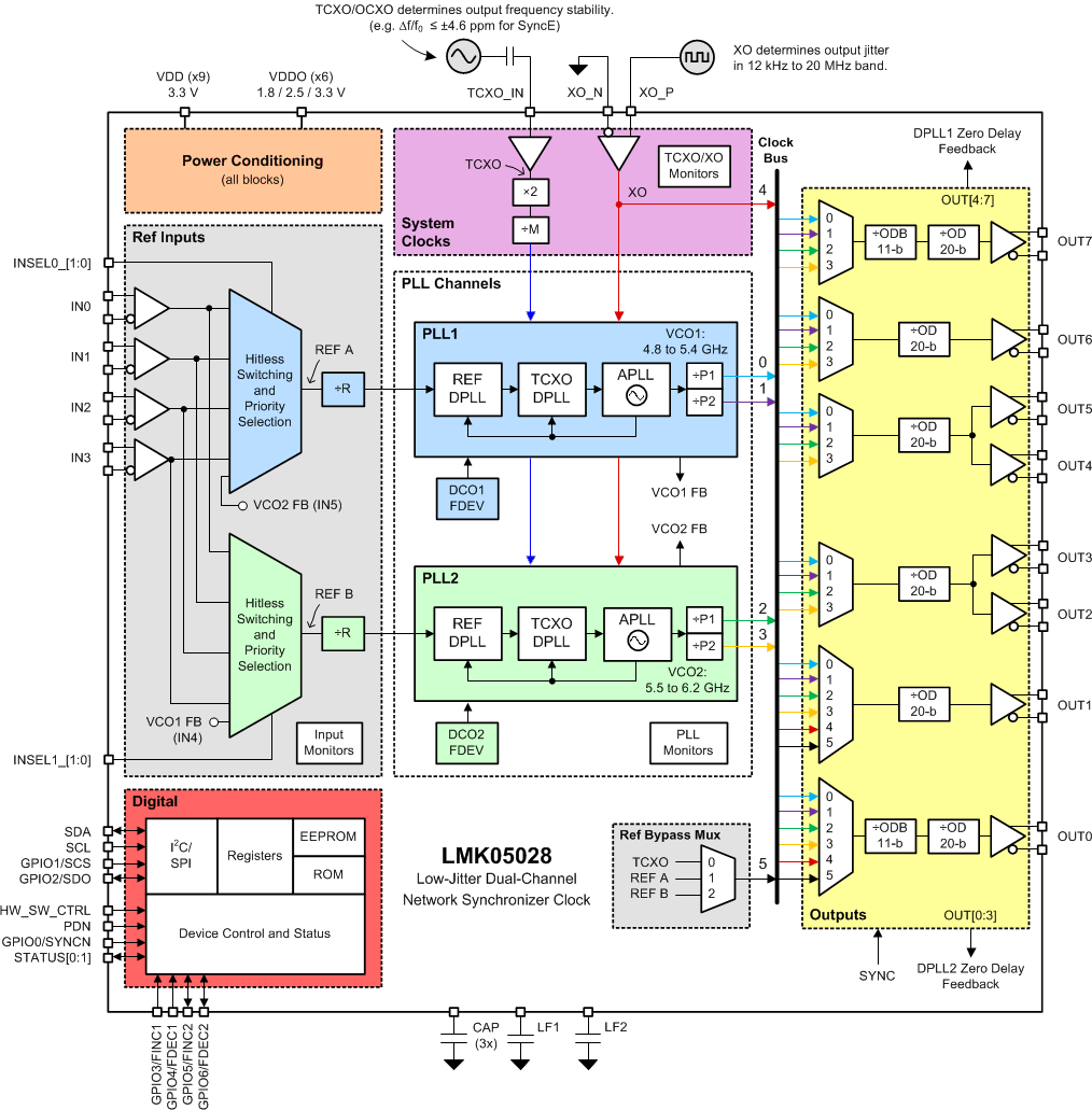 LMK05028 lmk05028-fullchip-block-diagram.gif