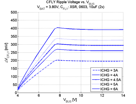 BQ25910 bq25910-flying-capacitor-ripple-vs-vbus.gif