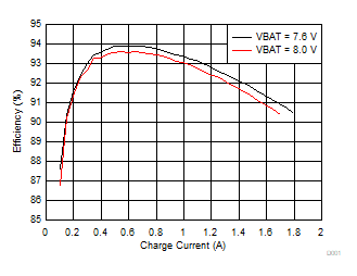 BQ25887 D001_SLUSD64_L2inductor_ChargeEfficiencyvsChargeCurrent.gif