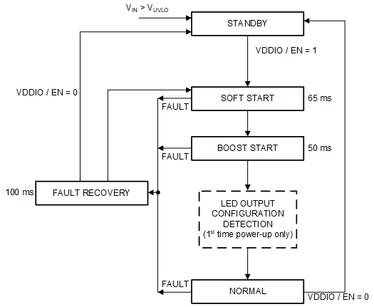 LP8867C-Q1 LP8869C-Q1 cht-03-state-diagram.gif