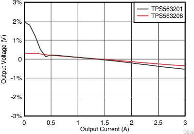TPS563201 TPS563208 TPS563201 and TPS563208 Load Regulation, VIN = 12 V