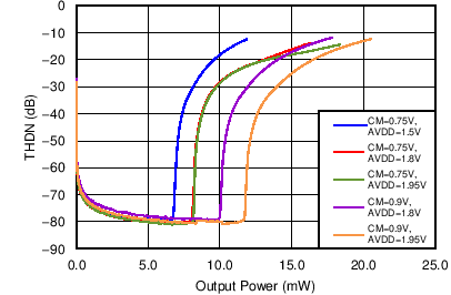 TAS2505A-Q1 Total Harmonic Distortion + Noise vs HP Power
