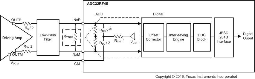 ADC32RF45 dc_coupling_app_sbas747.gif