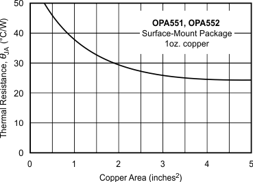 OPA551 OPA552 DDPAK_thermal_resistance_vs_circuit_board_copper_graph_sbos100.gif