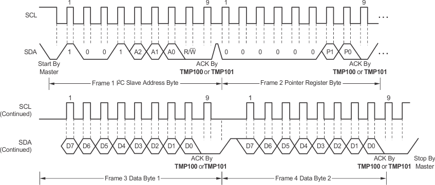 TMP100 TMP101 I2C_timing_diagram_for_write_word_format_sbos231.gif