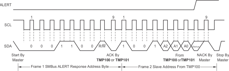 TMP100 TMP101 timing_diagram_for_SMBus_ALERT_config_sbos231.gif