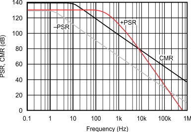 OPA4277-SP graph2_sbos714.gif