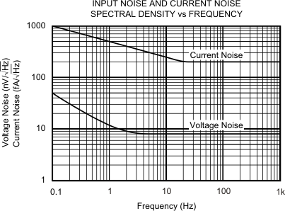 OPA4277-SP tc_input_current_noise_spec_density_bos079.gif