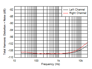 INA1620 THDN_vs_Frequency_32_ohm.gif