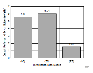 THS6301 D007_Noise_TerminationModes.gif