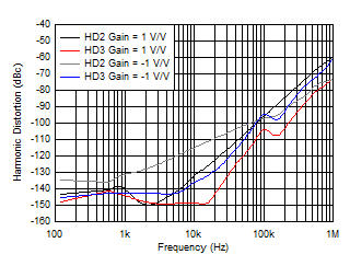 OPA2834 D110_5V_HD_vs_frequency.gif