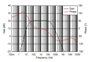 OPA2834 frequencyresponseofaudioamplifer.gif
