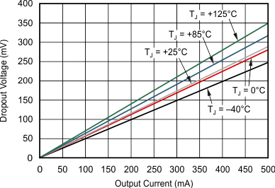 TPS735 tc_dropout_volt_vs_output_current_bvs087.gif