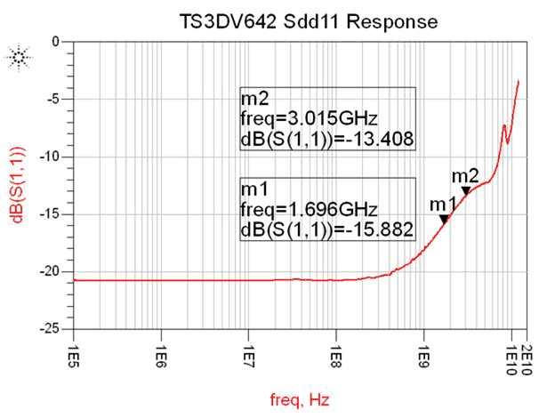 TS3DV642 SCDS343_returnloss.gif