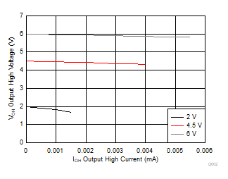 SN74HC14-Q1 D002-hc-graph-voh.gif
