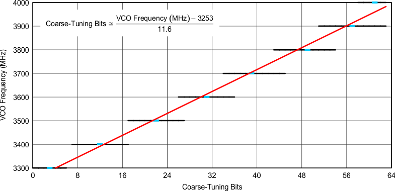 DAC34H84 PLL_VCO_Range_vs_Coarse_Tuning_LAS748.gif