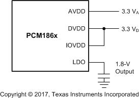 PCM1860 PCM1861 PCM1862 PCM1863 PCM1864 PCM1865 PCM186x-pwr-separate-a-dvdd.gif