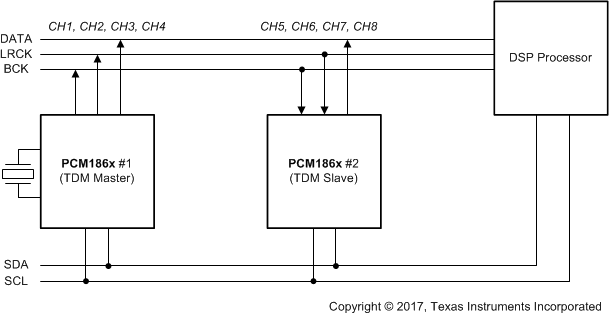 PCM1860 PCM1861 PCM1862 PCM1863 PCM1864 PCM1865 PCM186x-two-chip-tdm.gif