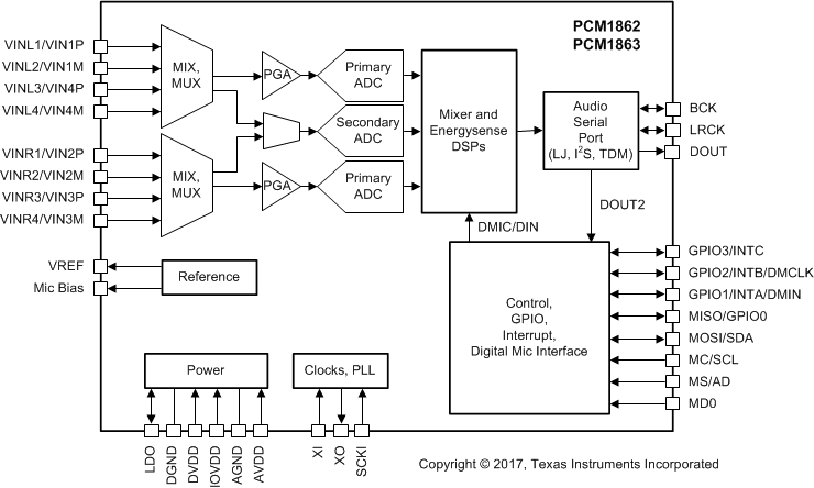 PCM1860 PCM1861 PCM1862 PCM1863 PCM1864 PCM1865 pcm1862-functional-block-diagram.gif