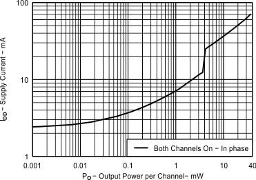Fig09_EVM1_Supply_current_Vs_output_power_32ohm.gif