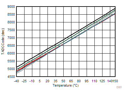 PGA302 D001-tc-internal-temperature-sensor-slds239.gif