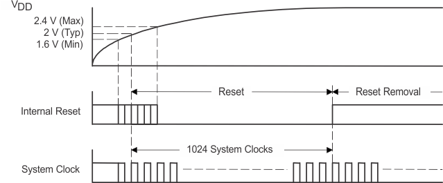 PCM1794A-Q1 pwr-on_reset_timing.gif