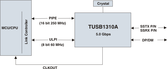 TUSB1310A typ_sys_llse32.gif