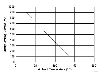 ISO7720 ISO7721 Thermal Derating Curve for Limiting Power per VDE for D-8 Package