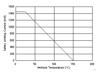 ISO7720 ISO7721 Thermal Derating Curve for Limiting Power per VDE for DW-16 Package