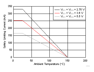 ISO7720 ISO7721 Thermal Derating Curve for Limiting Current per VDE for D-8 Package
