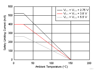 ISO7720 ISO7721 Thermal Derating Curve for Limiting Current per VDE for DW-16 Package