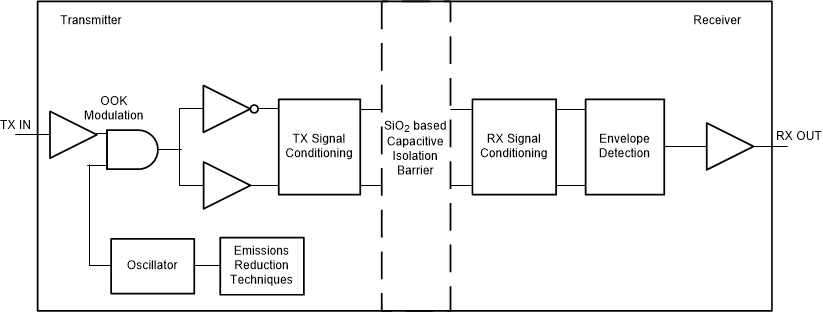 ISO7720 ISO7721 Conceptual Block Diagram of a Digital Capacitive Isolator