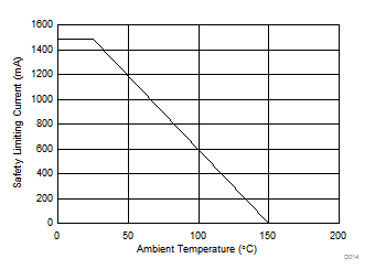 ISO7720 ISO7721 Thermal Derating Curve for Limiting Power per VDE for DWV-8 Package