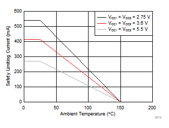 ISO7720 ISO7721 Thermal Derating Curve for Limiting Current per VDE for DWV-8 Package
