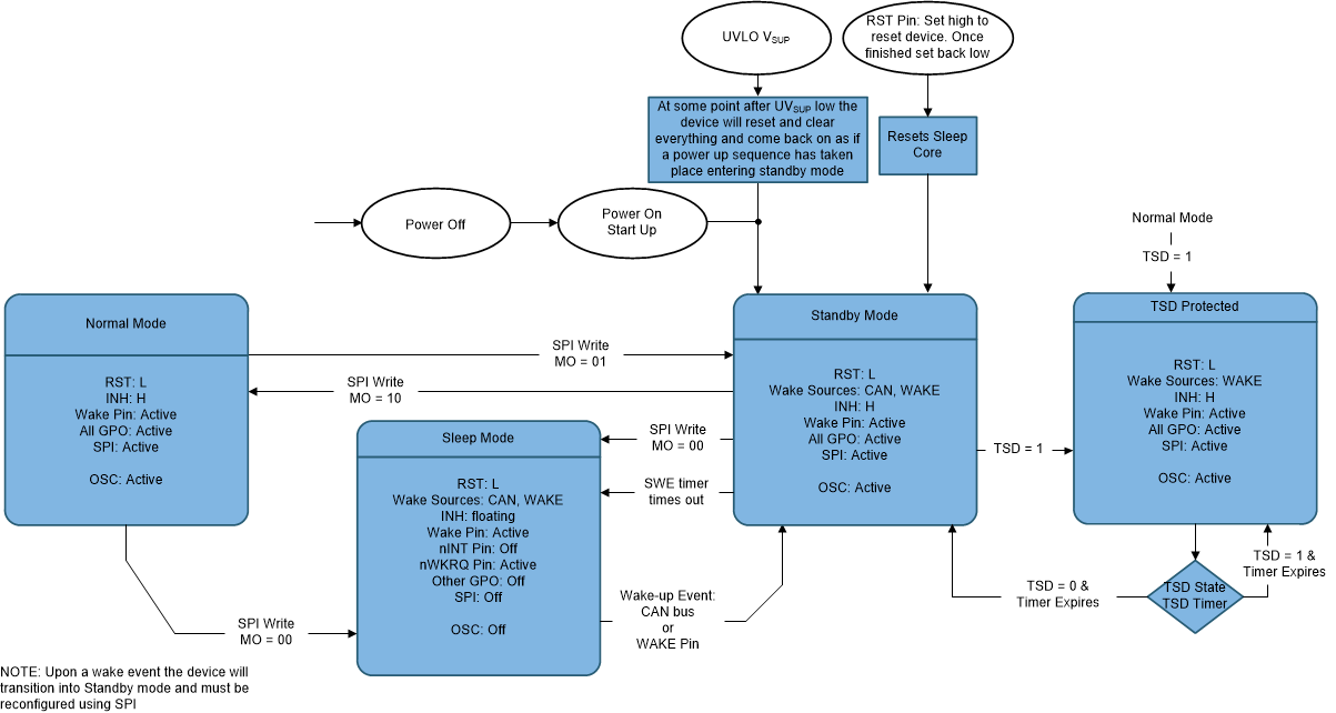 TCAN4551-Q1 sllsez4_device_state_diagram.gif