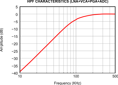 AFE5808A Figure_14_Full_channel_hpf.gif