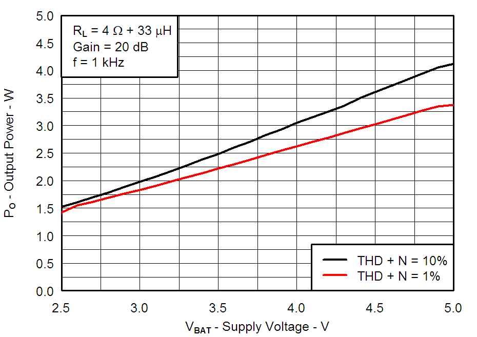 TPA2080D1 G002_Output_Power_vs_Supply_Voltage.png