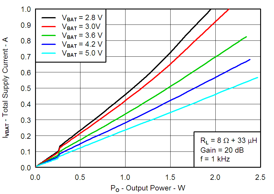 TPA2080D1 G003_Total_Supply_Current_vs_Output_Power.png