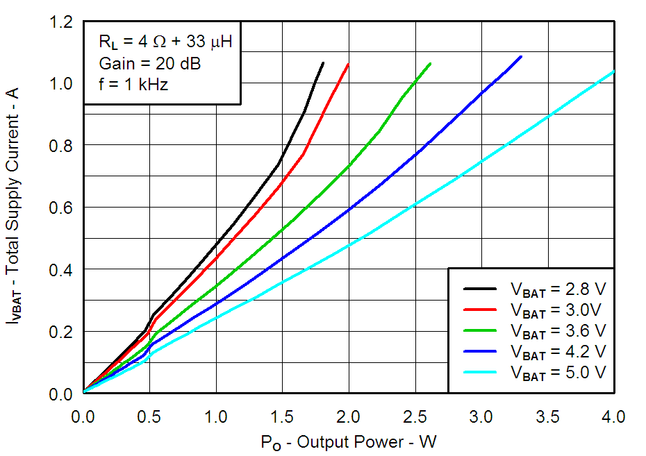 TPA2080D1 G004_Total_Supply_Current_vs_Output_Power.png
